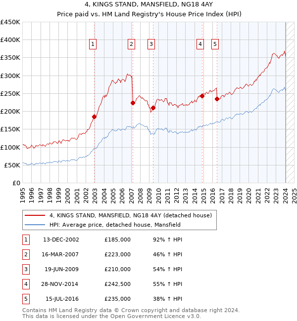 4, KINGS STAND, MANSFIELD, NG18 4AY: Price paid vs HM Land Registry's House Price Index