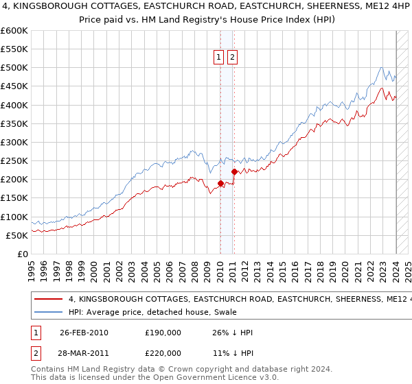 4, KINGSBOROUGH COTTAGES, EASTCHURCH ROAD, EASTCHURCH, SHEERNESS, ME12 4HP: Price paid vs HM Land Registry's House Price Index