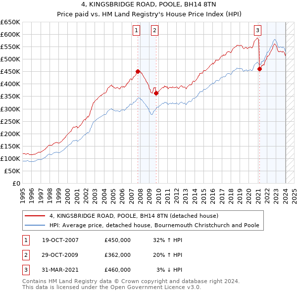 4, KINGSBRIDGE ROAD, POOLE, BH14 8TN: Price paid vs HM Land Registry's House Price Index
