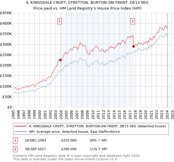 4, KINGSDALE CROFT, STRETTON, BURTON-ON-TRENT, DE13 0EG: Price paid vs HM Land Registry's House Price Index