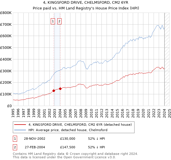 4, KINGSFORD DRIVE, CHELMSFORD, CM2 6YR: Price paid vs HM Land Registry's House Price Index