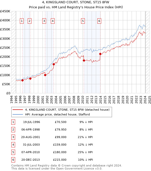 4, KINGSLAND COURT, STONE, ST15 8FW: Price paid vs HM Land Registry's House Price Index