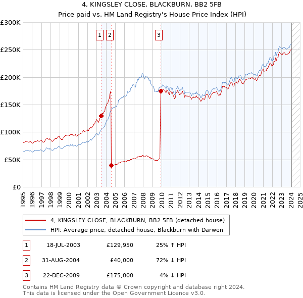 4, KINGSLEY CLOSE, BLACKBURN, BB2 5FB: Price paid vs HM Land Registry's House Price Index