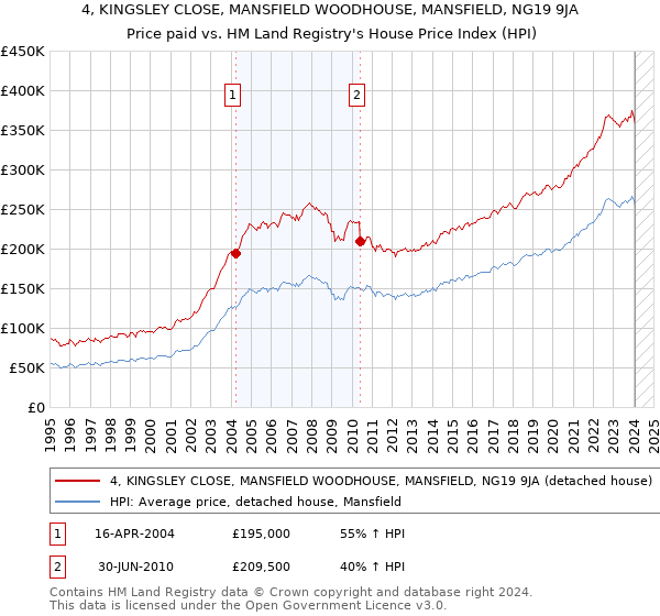 4, KINGSLEY CLOSE, MANSFIELD WOODHOUSE, MANSFIELD, NG19 9JA: Price paid vs HM Land Registry's House Price Index