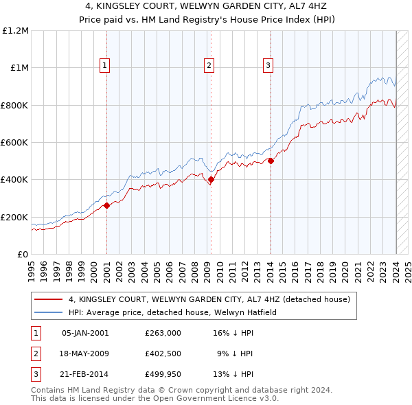 4, KINGSLEY COURT, WELWYN GARDEN CITY, AL7 4HZ: Price paid vs HM Land Registry's House Price Index