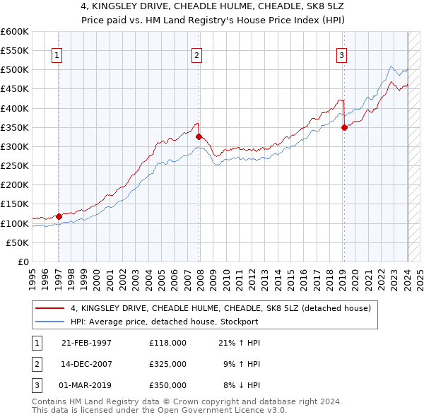 4, KINGSLEY DRIVE, CHEADLE HULME, CHEADLE, SK8 5LZ: Price paid vs HM Land Registry's House Price Index