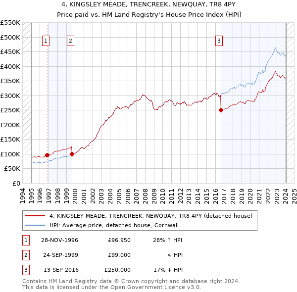 4, KINGSLEY MEADE, TRENCREEK, NEWQUAY, TR8 4PY: Price paid vs HM Land Registry's House Price Index