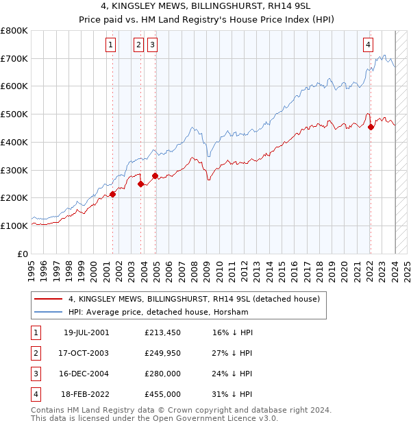 4, KINGSLEY MEWS, BILLINGSHURST, RH14 9SL: Price paid vs HM Land Registry's House Price Index