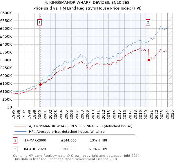 4, KINGSMANOR WHARF, DEVIZES, SN10 2ES: Price paid vs HM Land Registry's House Price Index