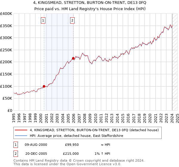 4, KINGSMEAD, STRETTON, BURTON-ON-TRENT, DE13 0FQ: Price paid vs HM Land Registry's House Price Index