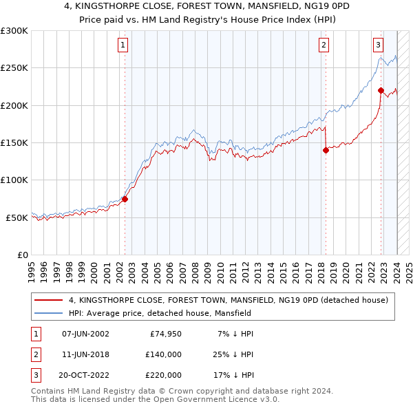 4, KINGSTHORPE CLOSE, FOREST TOWN, MANSFIELD, NG19 0PD: Price paid vs HM Land Registry's House Price Index