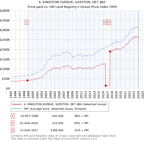 4, KINGSTON AVENUE, ILKESTON, DE7 4BA: Price paid vs HM Land Registry's House Price Index