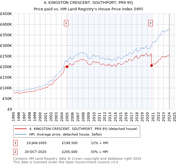 4, KINGSTON CRESCENT, SOUTHPORT, PR9 9YJ: Price paid vs HM Land Registry's House Price Index