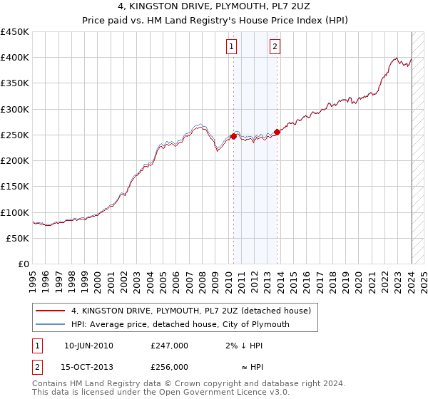 4, KINGSTON DRIVE, PLYMOUTH, PL7 2UZ: Price paid vs HM Land Registry's House Price Index
