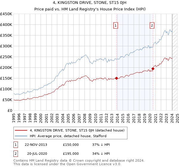 4, KINGSTON DRIVE, STONE, ST15 0JH: Price paid vs HM Land Registry's House Price Index