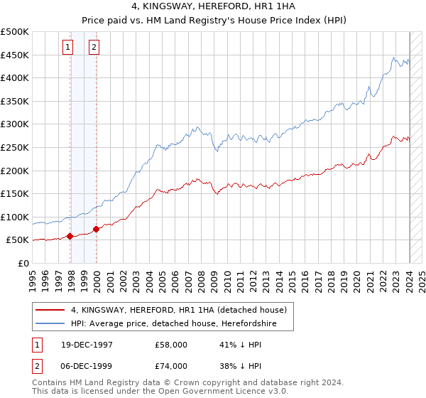 4, KINGSWAY, HEREFORD, HR1 1HA: Price paid vs HM Land Registry's House Price Index