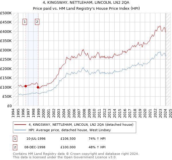 4, KINGSWAY, NETTLEHAM, LINCOLN, LN2 2QA: Price paid vs HM Land Registry's House Price Index