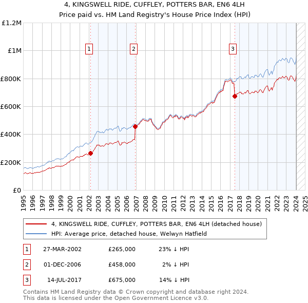 4, KINGSWELL RIDE, CUFFLEY, POTTERS BAR, EN6 4LH: Price paid vs HM Land Registry's House Price Index