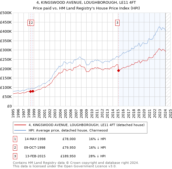 4, KINGSWOOD AVENUE, LOUGHBOROUGH, LE11 4FT: Price paid vs HM Land Registry's House Price Index