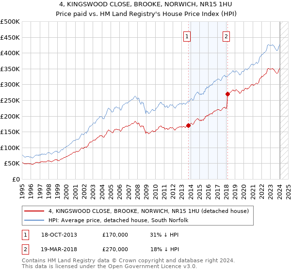 4, KINGSWOOD CLOSE, BROOKE, NORWICH, NR15 1HU: Price paid vs HM Land Registry's House Price Index
