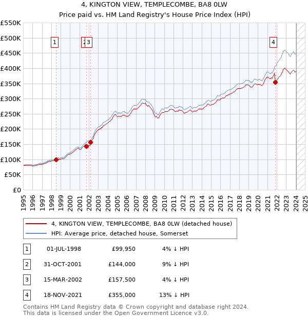 4, KINGTON VIEW, TEMPLECOMBE, BA8 0LW: Price paid vs HM Land Registry's House Price Index