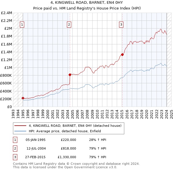 4, KINGWELL ROAD, BARNET, EN4 0HY: Price paid vs HM Land Registry's House Price Index