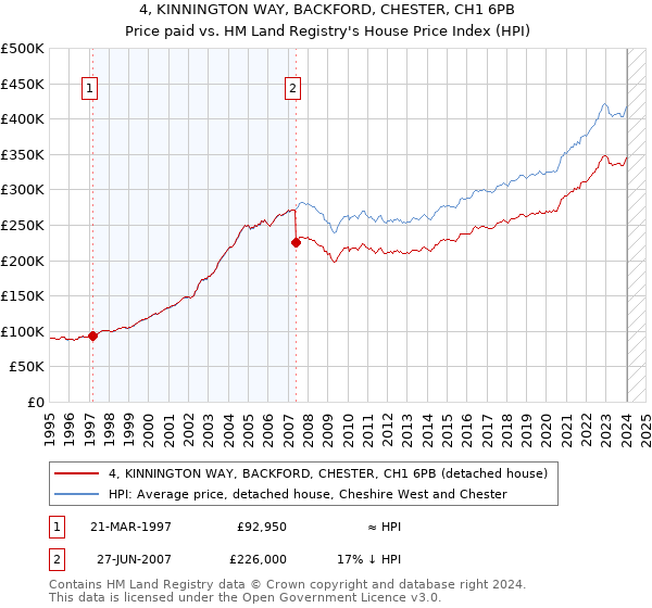 4, KINNINGTON WAY, BACKFORD, CHESTER, CH1 6PB: Price paid vs HM Land Registry's House Price Index