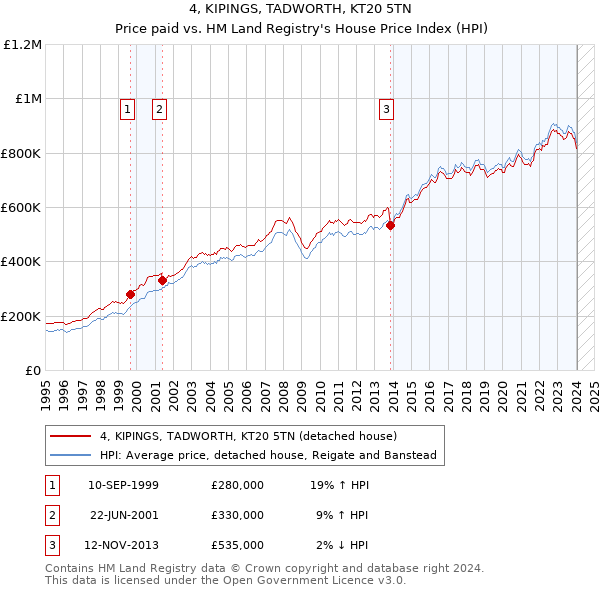 4, KIPINGS, TADWORTH, KT20 5TN: Price paid vs HM Land Registry's House Price Index