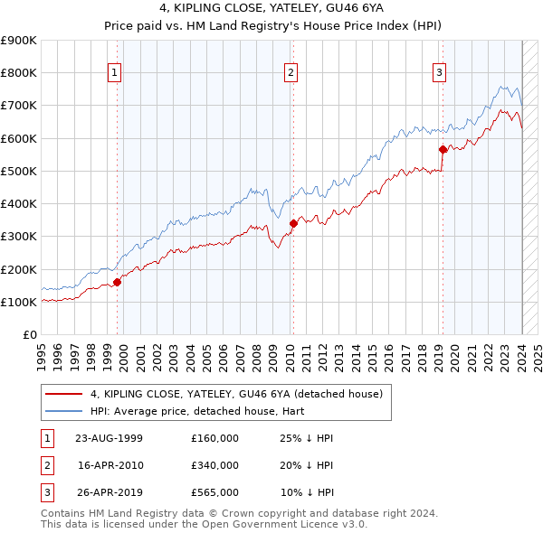 4, KIPLING CLOSE, YATELEY, GU46 6YA: Price paid vs HM Land Registry's House Price Index