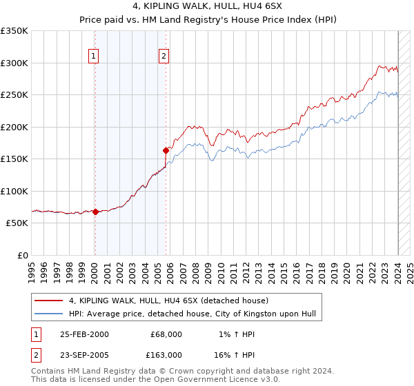 4, KIPLING WALK, HULL, HU4 6SX: Price paid vs HM Land Registry's House Price Index