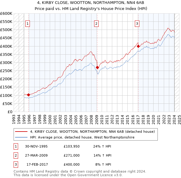 4, KIRBY CLOSE, WOOTTON, NORTHAMPTON, NN4 6AB: Price paid vs HM Land Registry's House Price Index