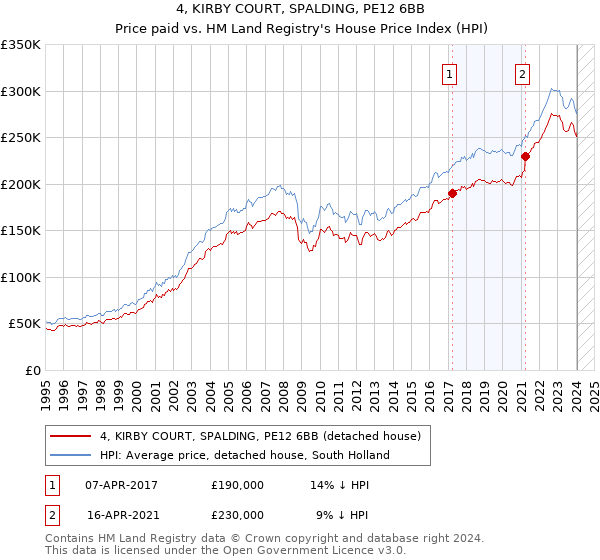 4, KIRBY COURT, SPALDING, PE12 6BB: Price paid vs HM Land Registry's House Price Index