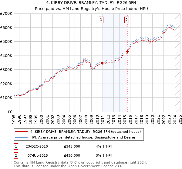 4, KIRBY DRIVE, BRAMLEY, TADLEY, RG26 5FN: Price paid vs HM Land Registry's House Price Index