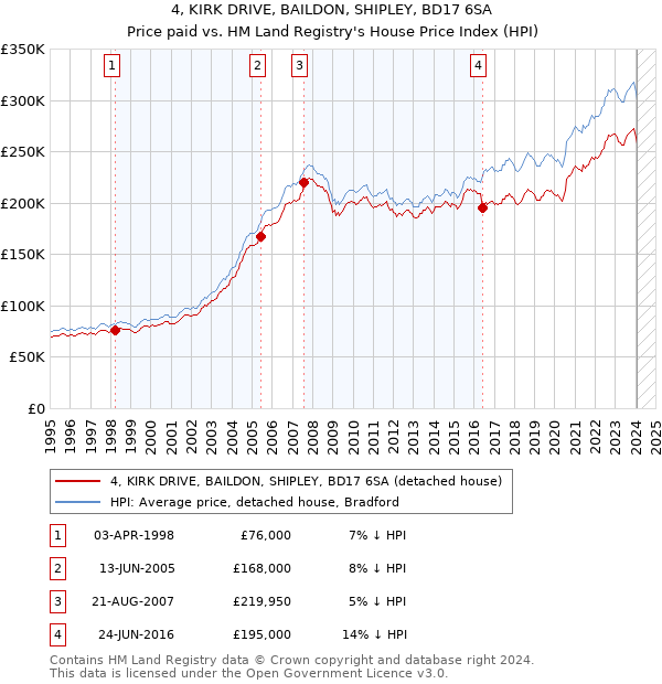 4, KIRK DRIVE, BAILDON, SHIPLEY, BD17 6SA: Price paid vs HM Land Registry's House Price Index