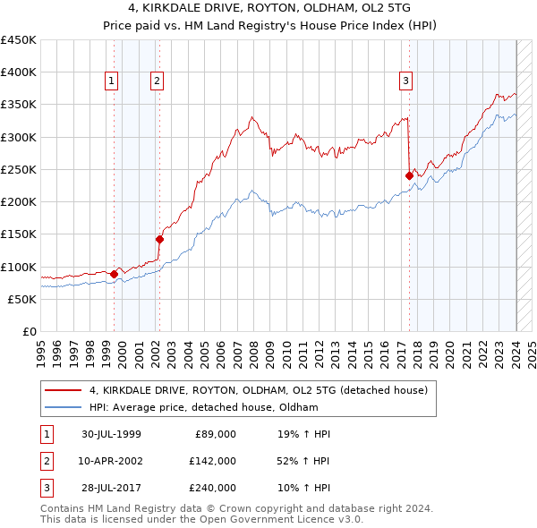 4, KIRKDALE DRIVE, ROYTON, OLDHAM, OL2 5TG: Price paid vs HM Land Registry's House Price Index