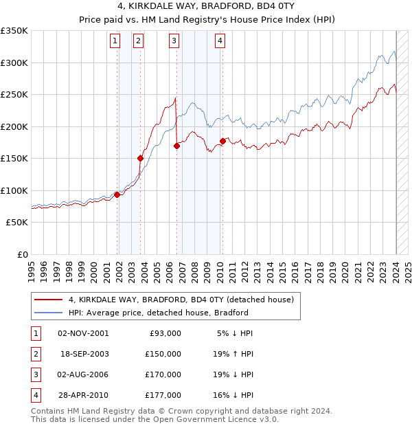 4, KIRKDALE WAY, BRADFORD, BD4 0TY: Price paid vs HM Land Registry's House Price Index