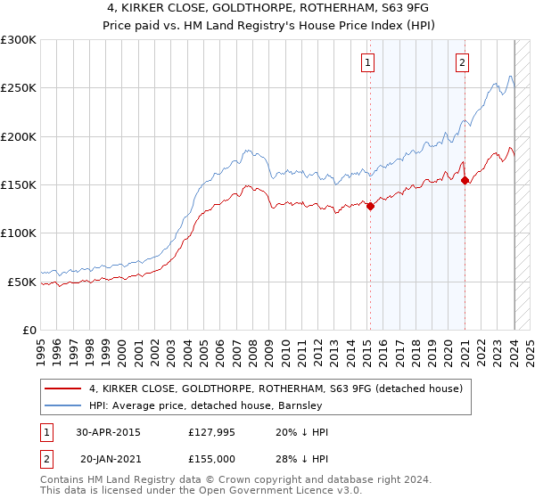 4, KIRKER CLOSE, GOLDTHORPE, ROTHERHAM, S63 9FG: Price paid vs HM Land Registry's House Price Index