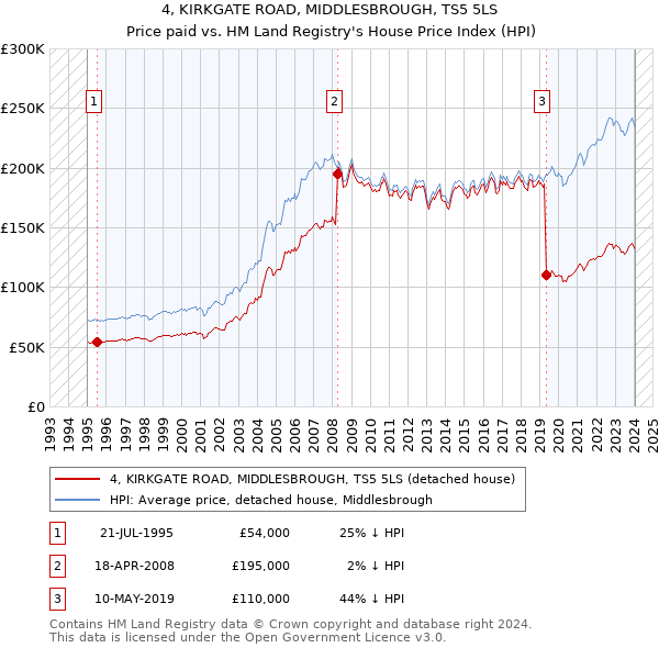 4, KIRKGATE ROAD, MIDDLESBROUGH, TS5 5LS: Price paid vs HM Land Registry's House Price Index