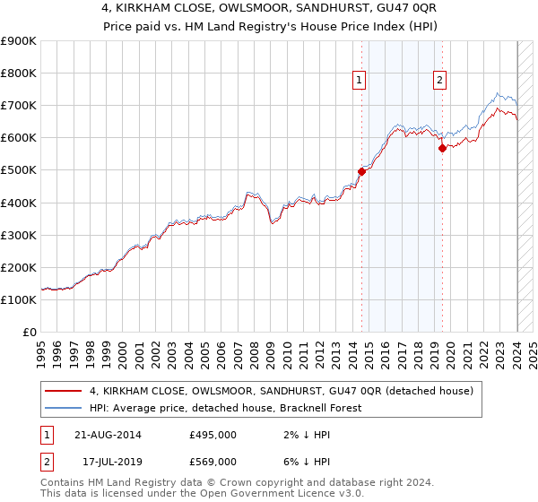 4, KIRKHAM CLOSE, OWLSMOOR, SANDHURST, GU47 0QR: Price paid vs HM Land Registry's House Price Index