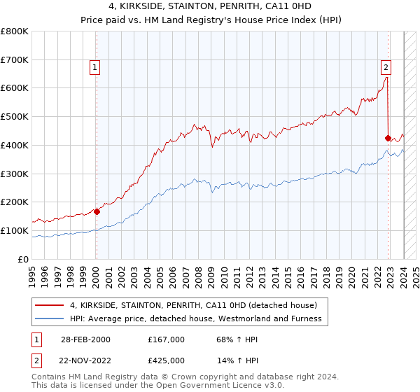 4, KIRKSIDE, STAINTON, PENRITH, CA11 0HD: Price paid vs HM Land Registry's House Price Index