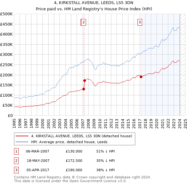 4, KIRKSTALL AVENUE, LEEDS, LS5 3DN: Price paid vs HM Land Registry's House Price Index