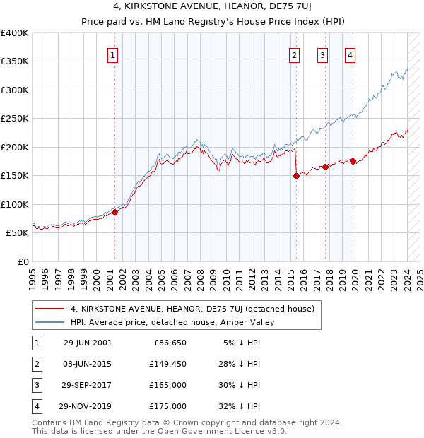 4, KIRKSTONE AVENUE, HEANOR, DE75 7UJ: Price paid vs HM Land Registry's House Price Index