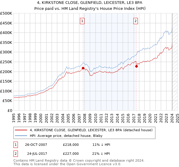 4, KIRKSTONE CLOSE, GLENFIELD, LEICESTER, LE3 8PA: Price paid vs HM Land Registry's House Price Index