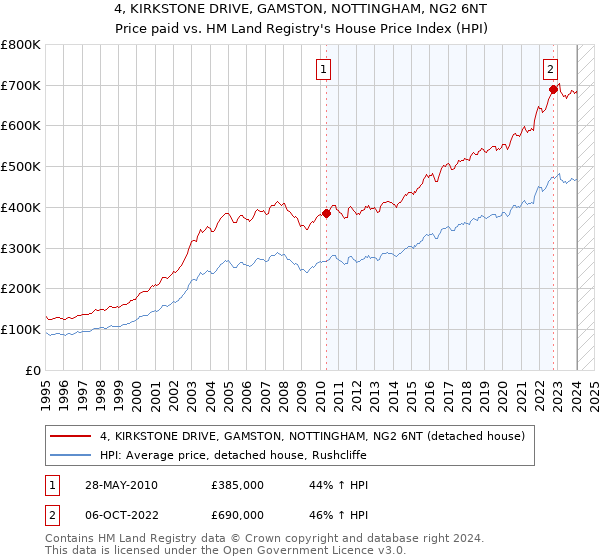 4, KIRKSTONE DRIVE, GAMSTON, NOTTINGHAM, NG2 6NT: Price paid vs HM Land Registry's House Price Index