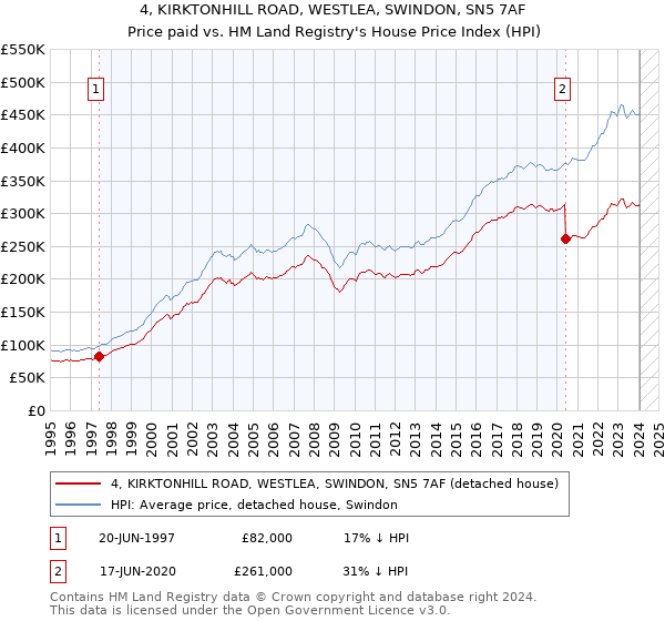 4, KIRKTONHILL ROAD, WESTLEA, SWINDON, SN5 7AF: Price paid vs HM Land Registry's House Price Index