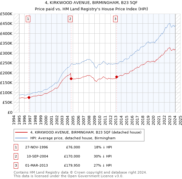 4, KIRKWOOD AVENUE, BIRMINGHAM, B23 5QF: Price paid vs HM Land Registry's House Price Index