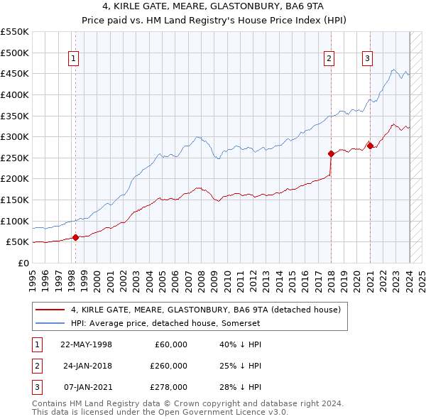 4, KIRLE GATE, MEARE, GLASTONBURY, BA6 9TA: Price paid vs HM Land Registry's House Price Index