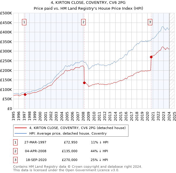 4, KIRTON CLOSE, COVENTRY, CV6 2PG: Price paid vs HM Land Registry's House Price Index