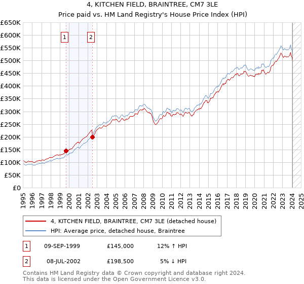 4, KITCHEN FIELD, BRAINTREE, CM7 3LE: Price paid vs HM Land Registry's House Price Index