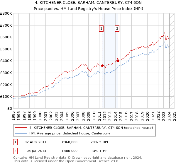 4, KITCHENER CLOSE, BARHAM, CANTERBURY, CT4 6QN: Price paid vs HM Land Registry's House Price Index